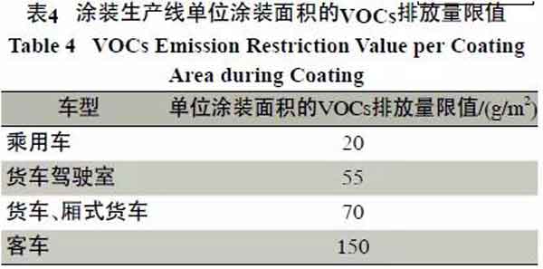 涂料生产与涂装过程中废气排放与治理