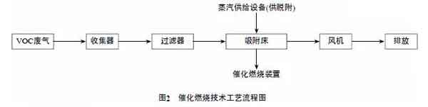 涂料生产与涂装过程中废气排放与治理